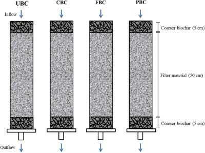 Efficiency of Iron- and Calcium-Impregnated Biochar in Adsorbing Phosphate From Wastewater in Onsite Wastewater Treatment Systems